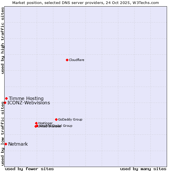 Market position of Timme Hosting vs. Netmark vs. ICONZ-Webvisions