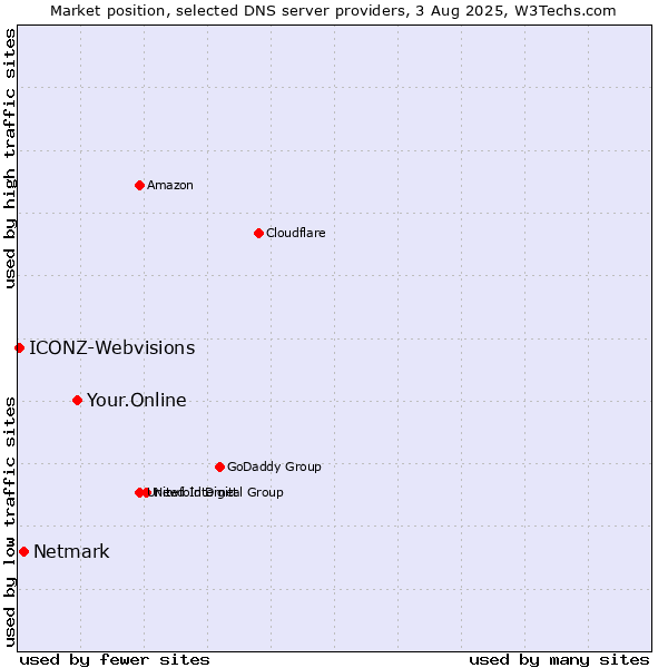 Market position of Your.Online vs. Netmark vs. ICONZ-Webvisions