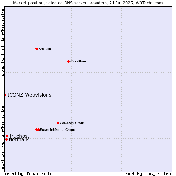 Market position of Truehost vs. Netmark vs. ICONZ-Webvisions