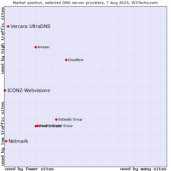 Market position of Vercara UltraDNS vs. Netmark vs. ICONZ-Webvisions