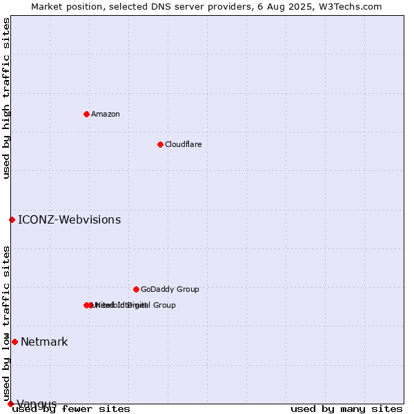 Market position of Netmark vs. ICONZ-Webvisions vs. Vangus