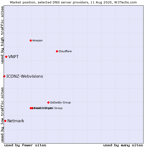 Market position of VNPT vs. Netmark vs. ICONZ-Webvisions