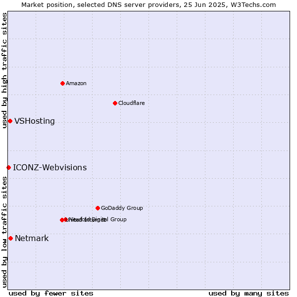 Market position of Netmark vs. VSHosting vs. ICONZ-Webvisions