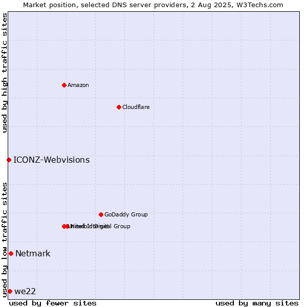 Market position of Netmark vs. we22 vs. ICONZ-Webvisions