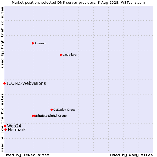 Market position of Netmark vs. Web24 vs. ICONZ-Webvisions