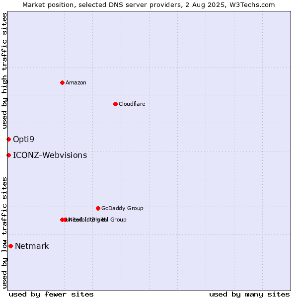 Market position of Netmark vs. Opti9 vs. ICONZ-Webvisions