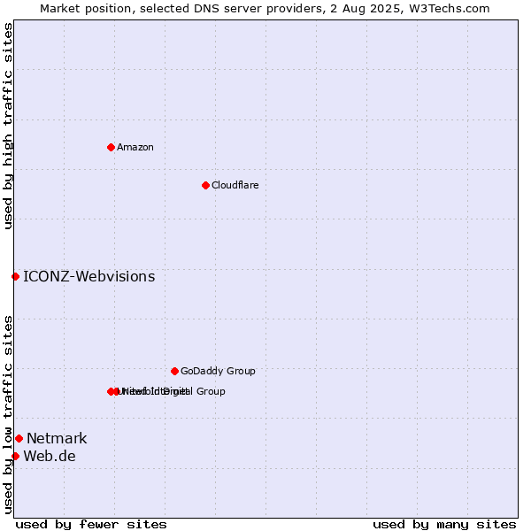 Market position of Netmark vs. Web.de vs. ICONZ-Webvisions