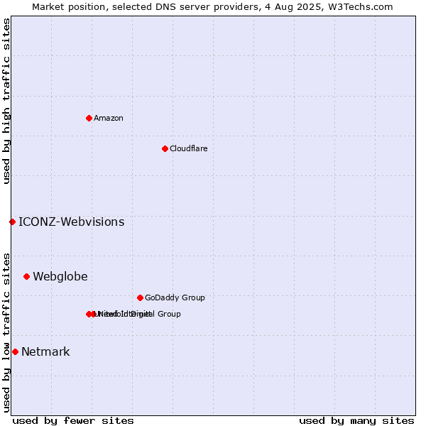 Market position of Webglobe vs. Netmark vs. ICONZ-Webvisions