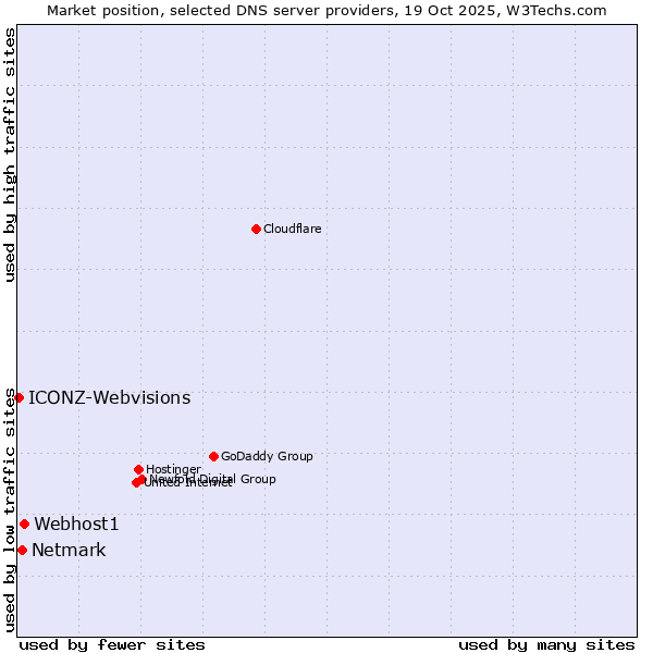 Market position of Webhost1 vs. Netmark vs. ICONZ-Webvisions