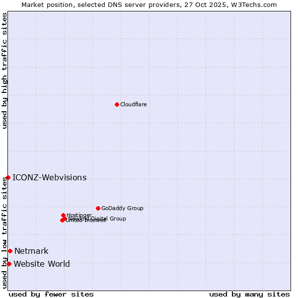 Market position of Netmark vs. Website World vs. ICONZ-Webvisions