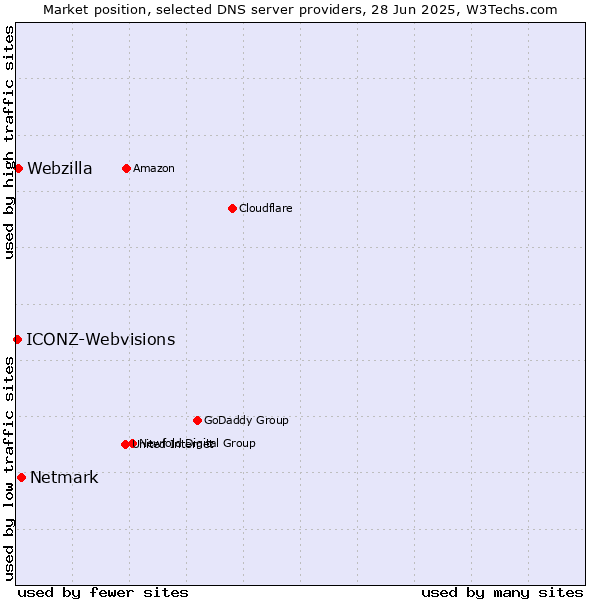 Market position of Netmark vs. Webzilla vs. ICONZ-Webvisions