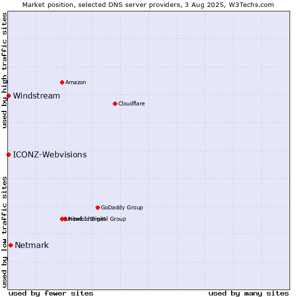 Market position of Netmark vs. Windstream vs. ICONZ-Webvisions