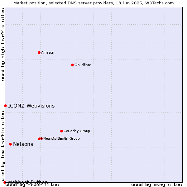Market position of Netsons vs. ICONZ-Webvisions vs. Webhost Python