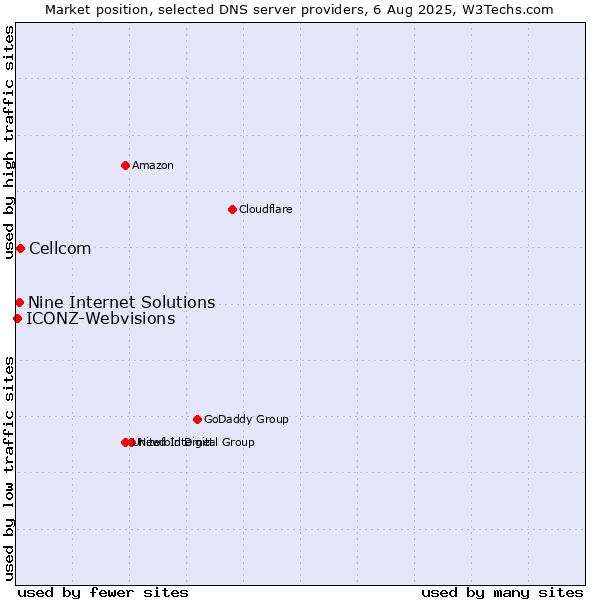 Market position of Cellcom vs. Nine Internet Solutions vs. ICONZ-Webvisions
