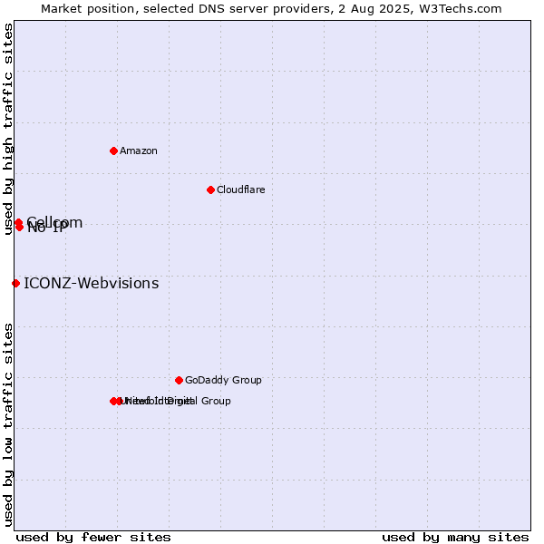 Market position of No-IP vs. Cellcom vs. ICONZ-Webvisions