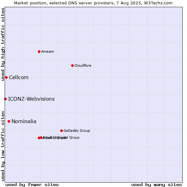 Market position of Nominalia vs. Cellcom vs. ICONZ-Webvisions