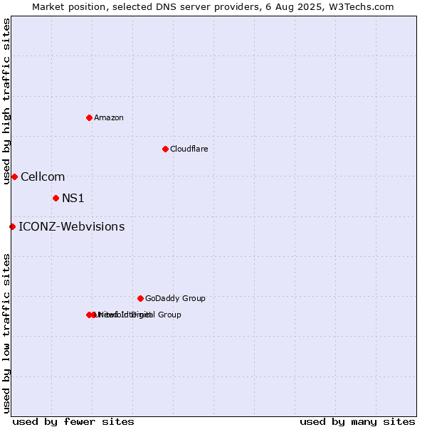 Market position of NS1 vs. Cellcom vs. ICONZ-Webvisions