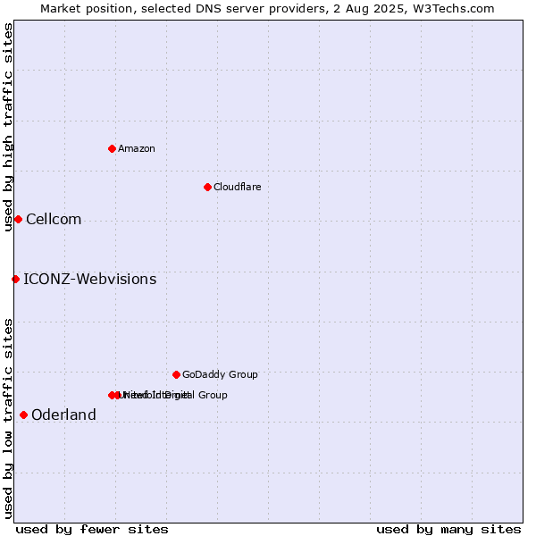 Market position of Oderland vs. Cellcom vs. ICONZ-Webvisions