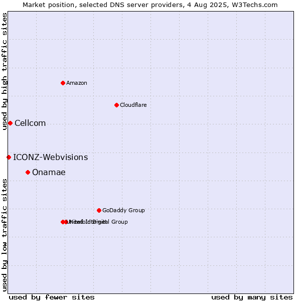 Market position of Onamae vs. Cellcom vs. ICONZ-Webvisions