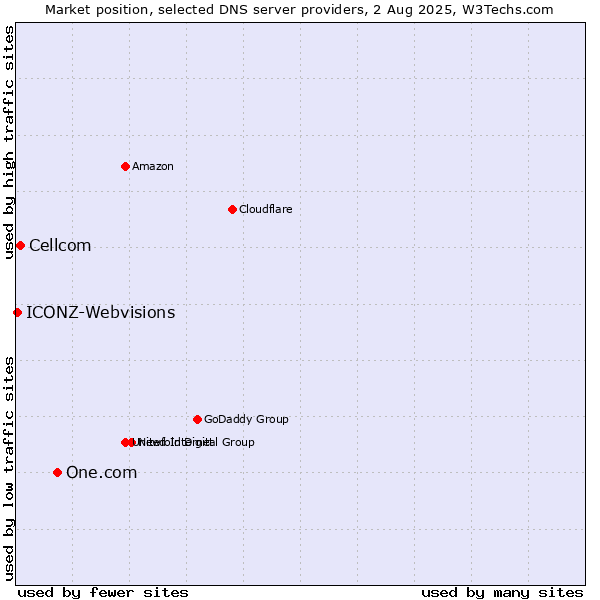 Market position of One.com vs. Cellcom vs. ICONZ-Webvisions