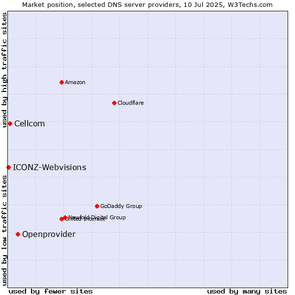 Market position of Openprovider vs. Cellcom vs. ICONZ-Webvisions