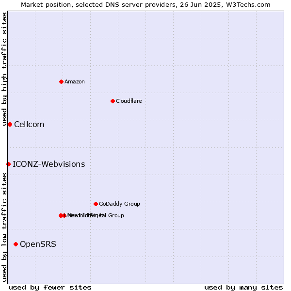 Market position of OpenSRS vs. Cellcom vs. ICONZ-Webvisions