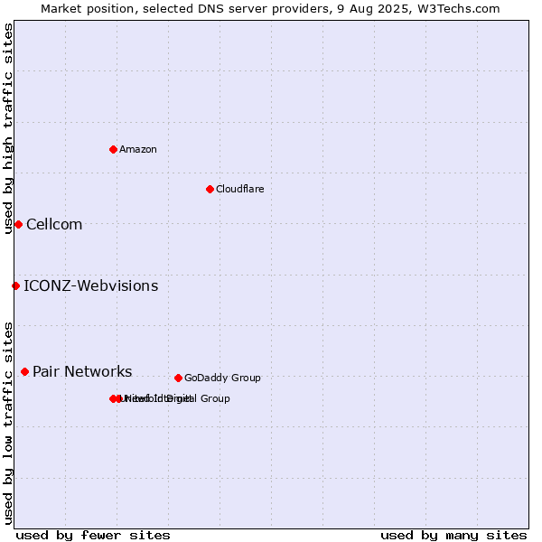Market position of Pair Networks vs. Cellcom vs. ICONZ-Webvisions