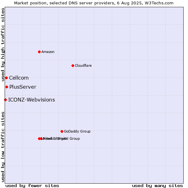 Market position of PlusServer vs. Cellcom vs. ICONZ-Webvisions