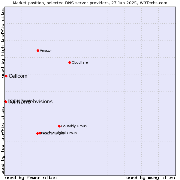 Market position of Cellcom vs. PointDNS vs. ICONZ-Webvisions