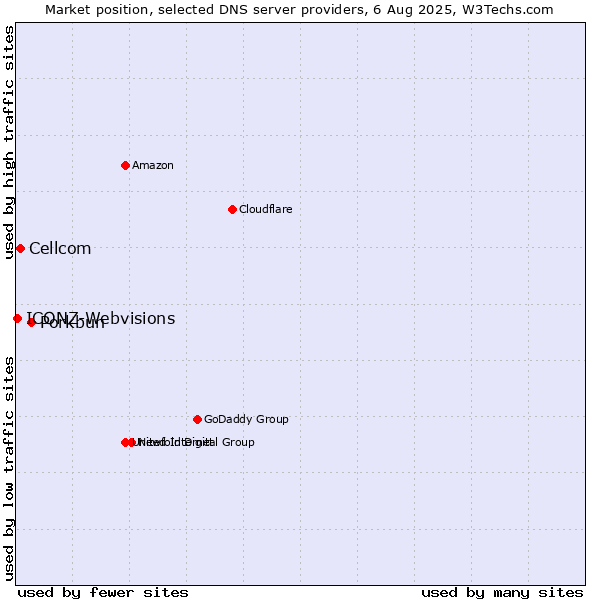 Market position of Porkbun vs. Cellcom vs. ICONZ-Webvisions