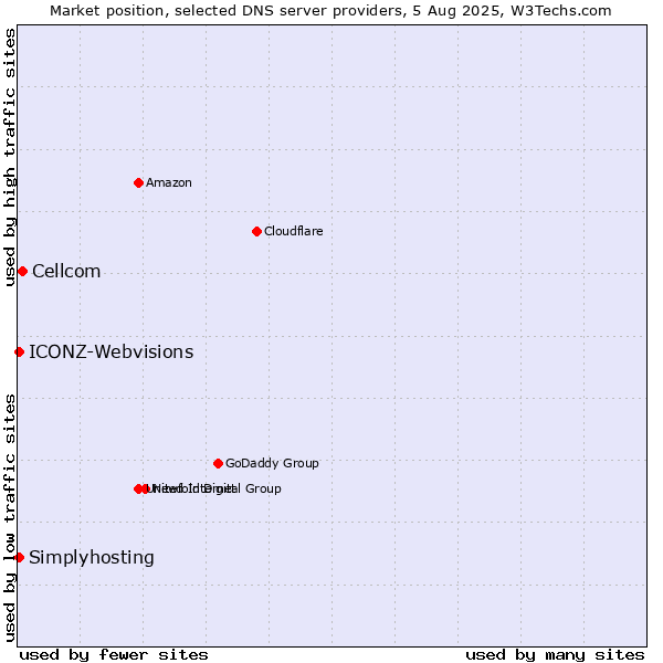 Market position of Cellcom vs. Simplyhosting vs. ICONZ-Webvisions