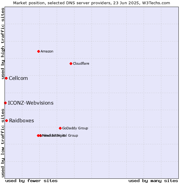 Market position of Raidboxes vs. Cellcom vs. ICONZ-Webvisions
