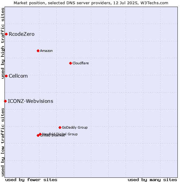 Market position of Cellcom vs. RcodeZero vs. ICONZ-Webvisions