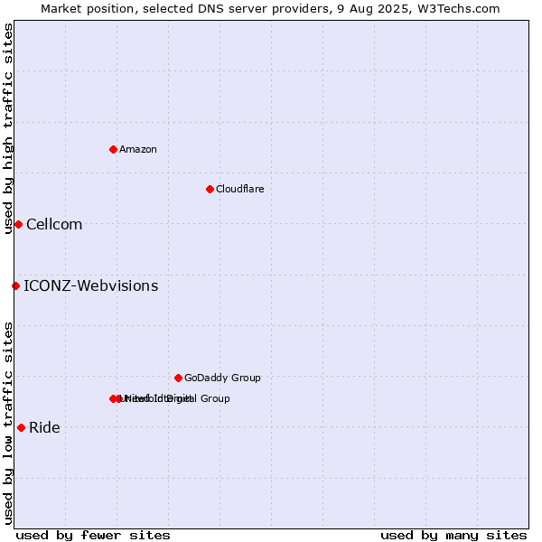 Market position of Ride vs. Cellcom vs. ICONZ-Webvisions