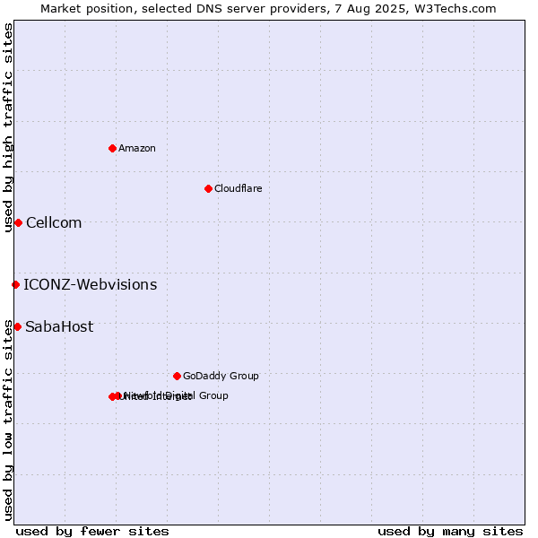 Market position of Cellcom vs. SabaHost vs. ICONZ-Webvisions
