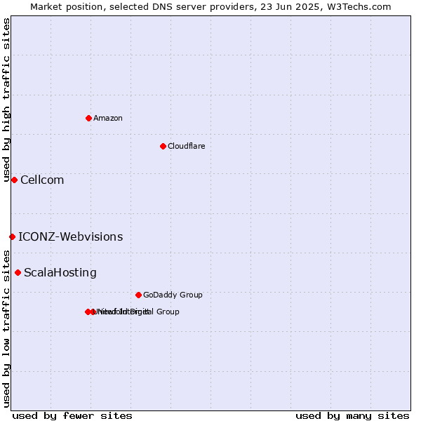 Market position of ScalaHosting vs. Cellcom vs. ICONZ-Webvisions