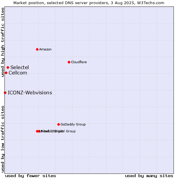 Market position of Selectel vs. Cellcom vs. ICONZ-Webvisions