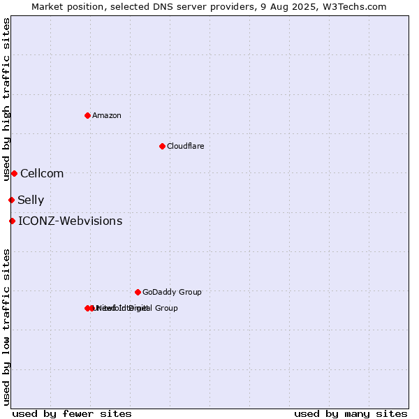Market position of Cellcom vs. ICONZ-Webvisions vs. Selly
