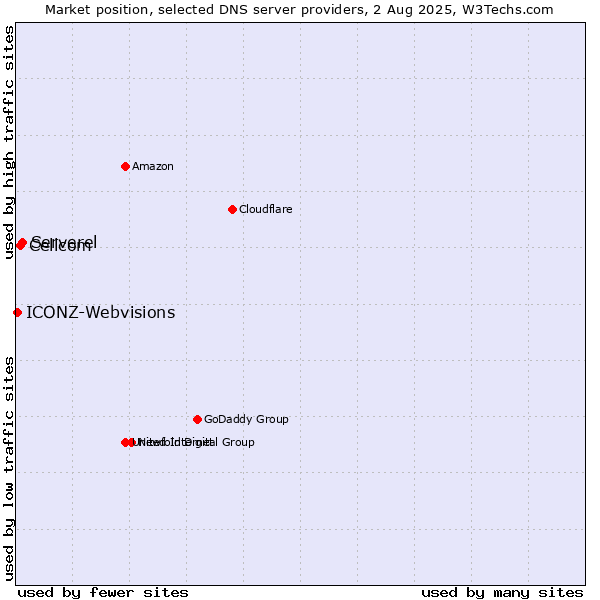 Market position of Serverel vs. Cellcom vs. ICONZ-Webvisions