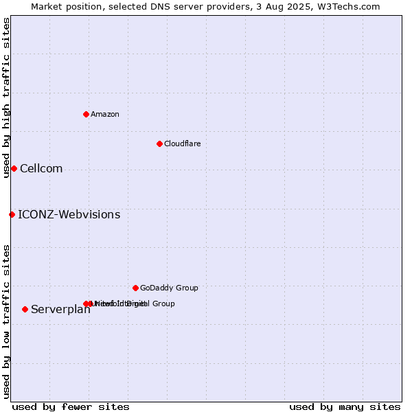 Market position of Serverplan vs. Cellcom vs. ICONZ-Webvisions