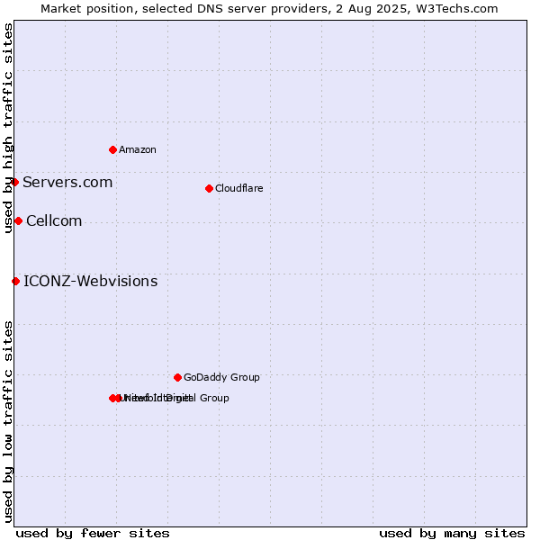 Market position of Cellcom vs. ICONZ-Webvisions vs. Servers.com