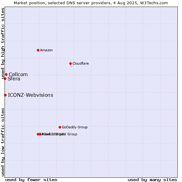 Market position of Cellcom vs. ICONZ-Webvisions vs. Sfera