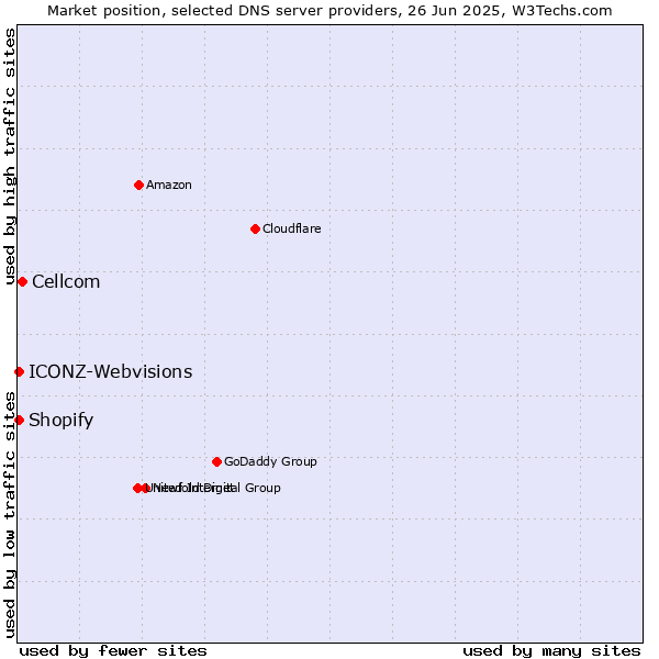 Market position of Cellcom vs. ICONZ-Webvisions vs. Shopify