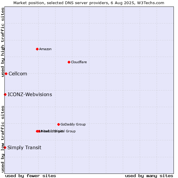 Market position of Cellcom vs. Simply Transit vs. ICONZ-Webvisions