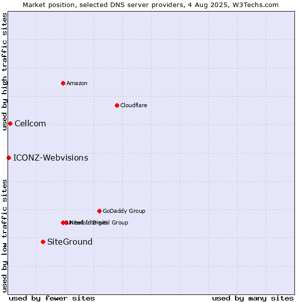 Market position of SiteGround vs. Cellcom vs. ICONZ-Webvisions