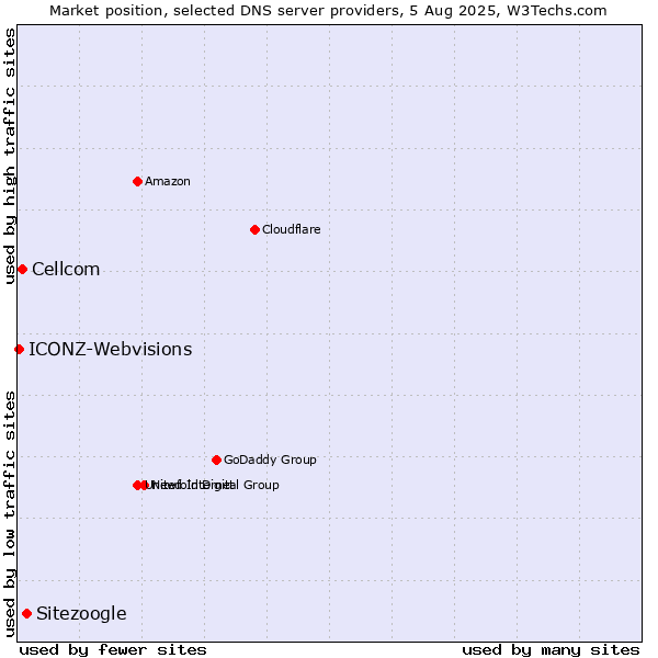 Market position of Sitezoogle vs. Cellcom vs. ICONZ-Webvisions