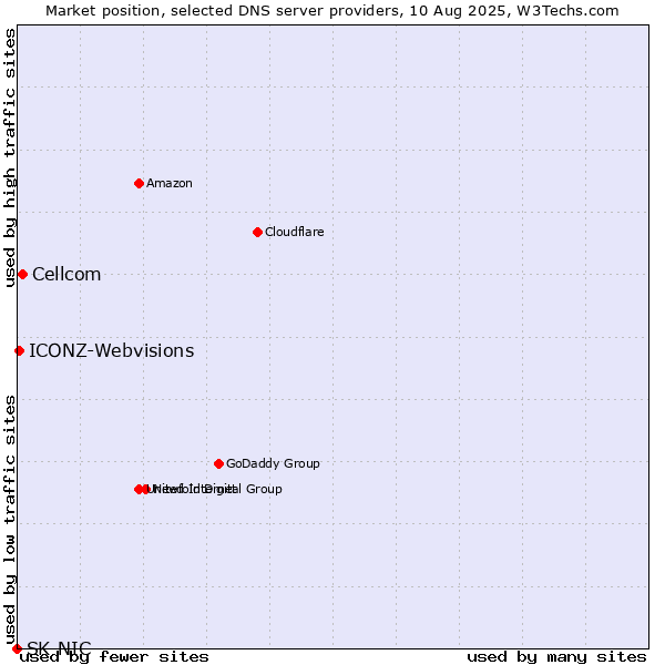 Market position of Cellcom vs. ICONZ-Webvisions vs. SK-NIC