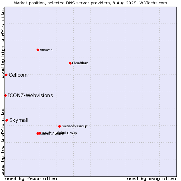 Market position of Skymail vs. Cellcom vs. ICONZ-Webvisions
