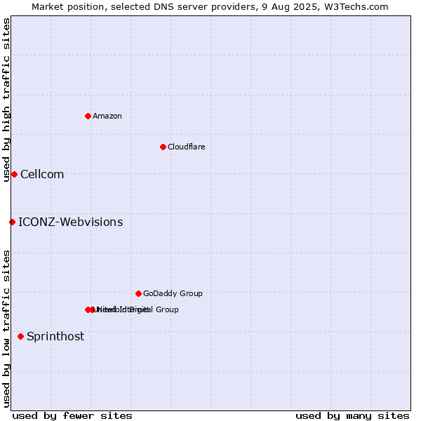 Market position of Sprinthost vs. Cellcom vs. ICONZ-Webvisions