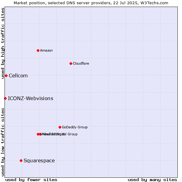 Market position of Squarespace vs. Cellcom vs. ICONZ-Webvisions